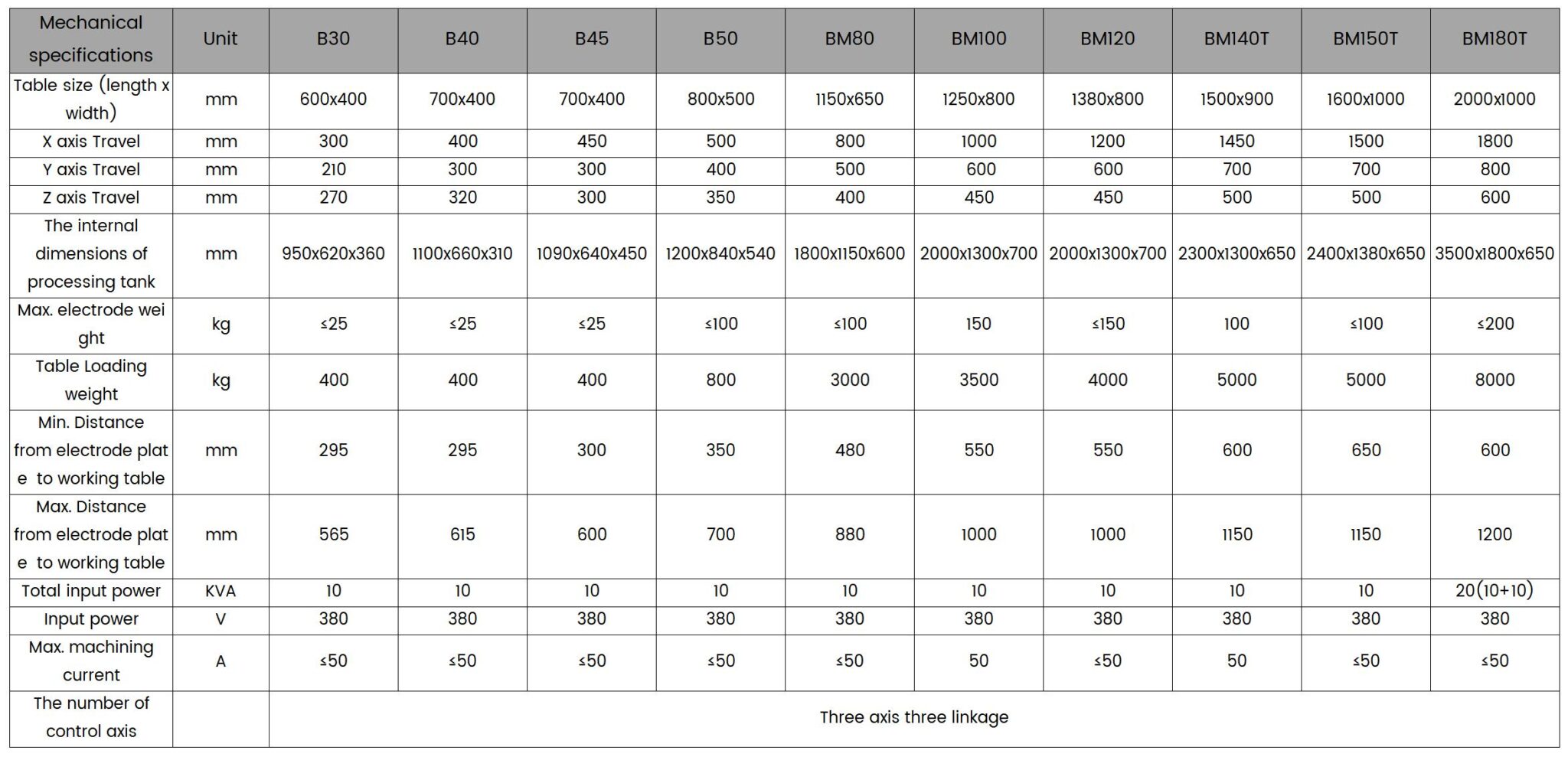 CNC Die Sinking EDM Machine / CNC EDM Machine - B180T